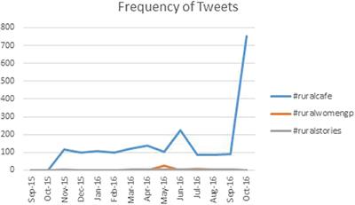 The Rural Family Medicine Café Project: A Social Media Strategy to Reduce Occupational Isolation and Improve Support for Rural Healthcare Professionals